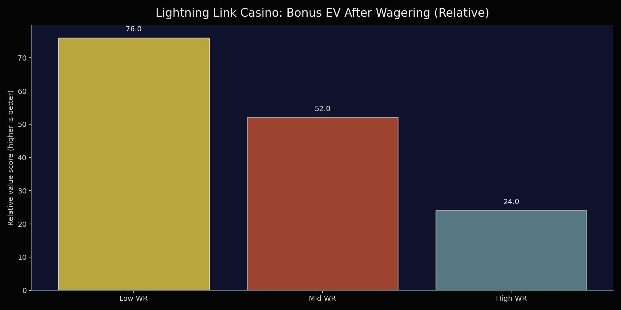 Lightning Link Casino: Bonus EV After Wagering (Relative)