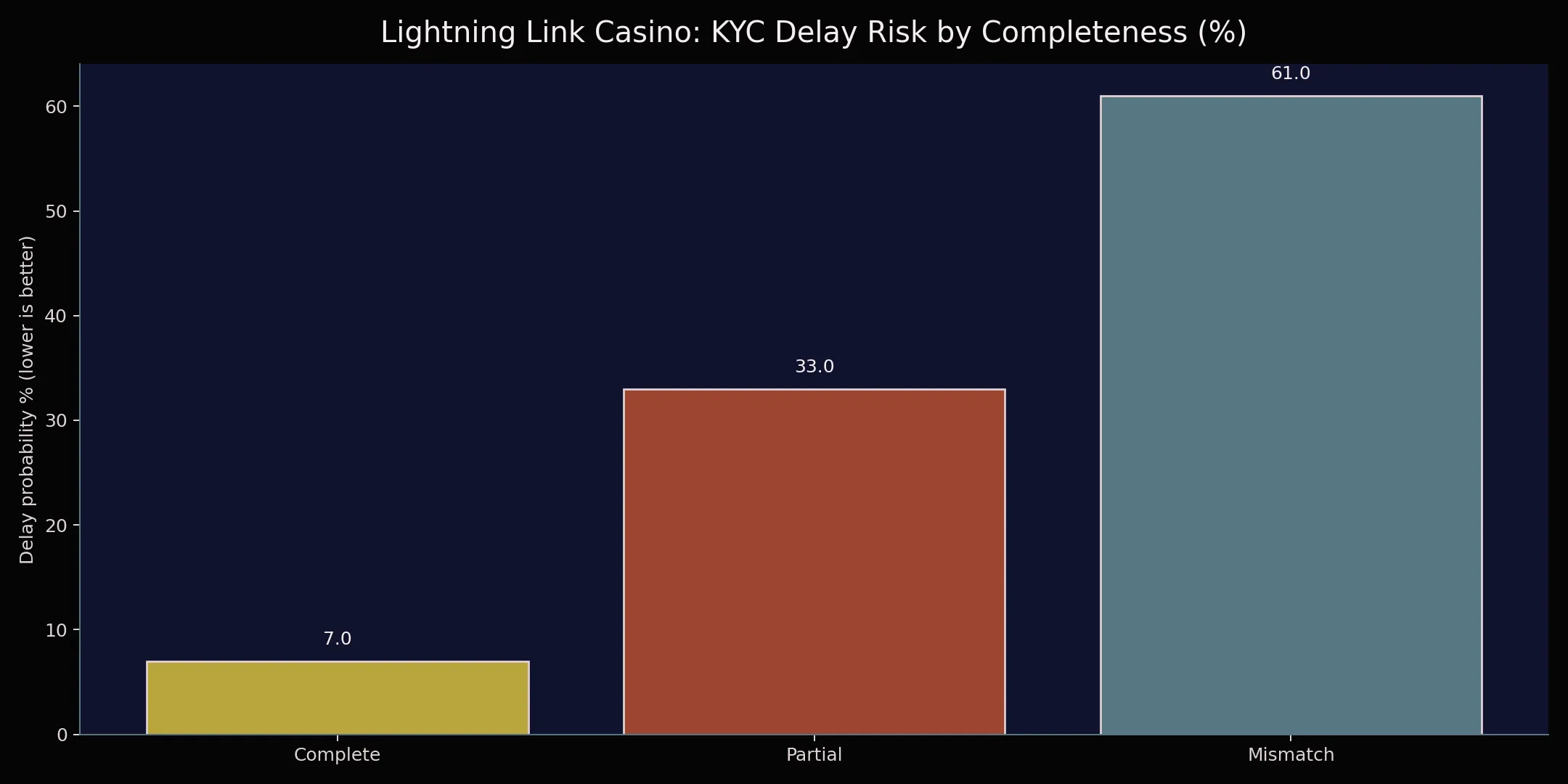Lightning Link Casino: KYC Delay Risk by Completeness (%)