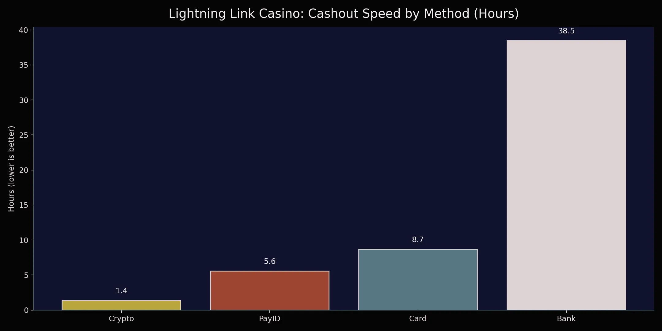 Lightning Link Casino: Cashout Speed by Method (Hours)