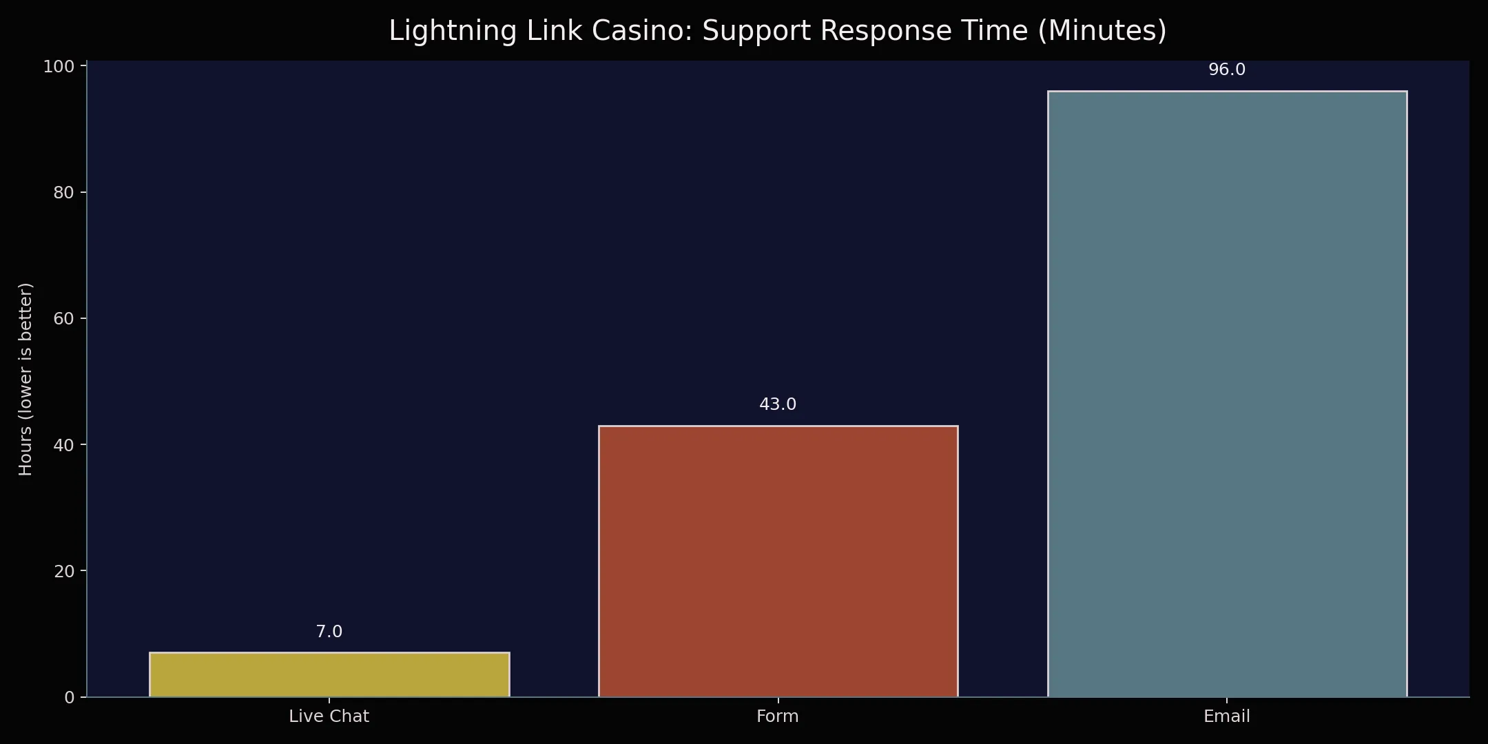 Lightning Link Casino: Support Response Time (Minutes)