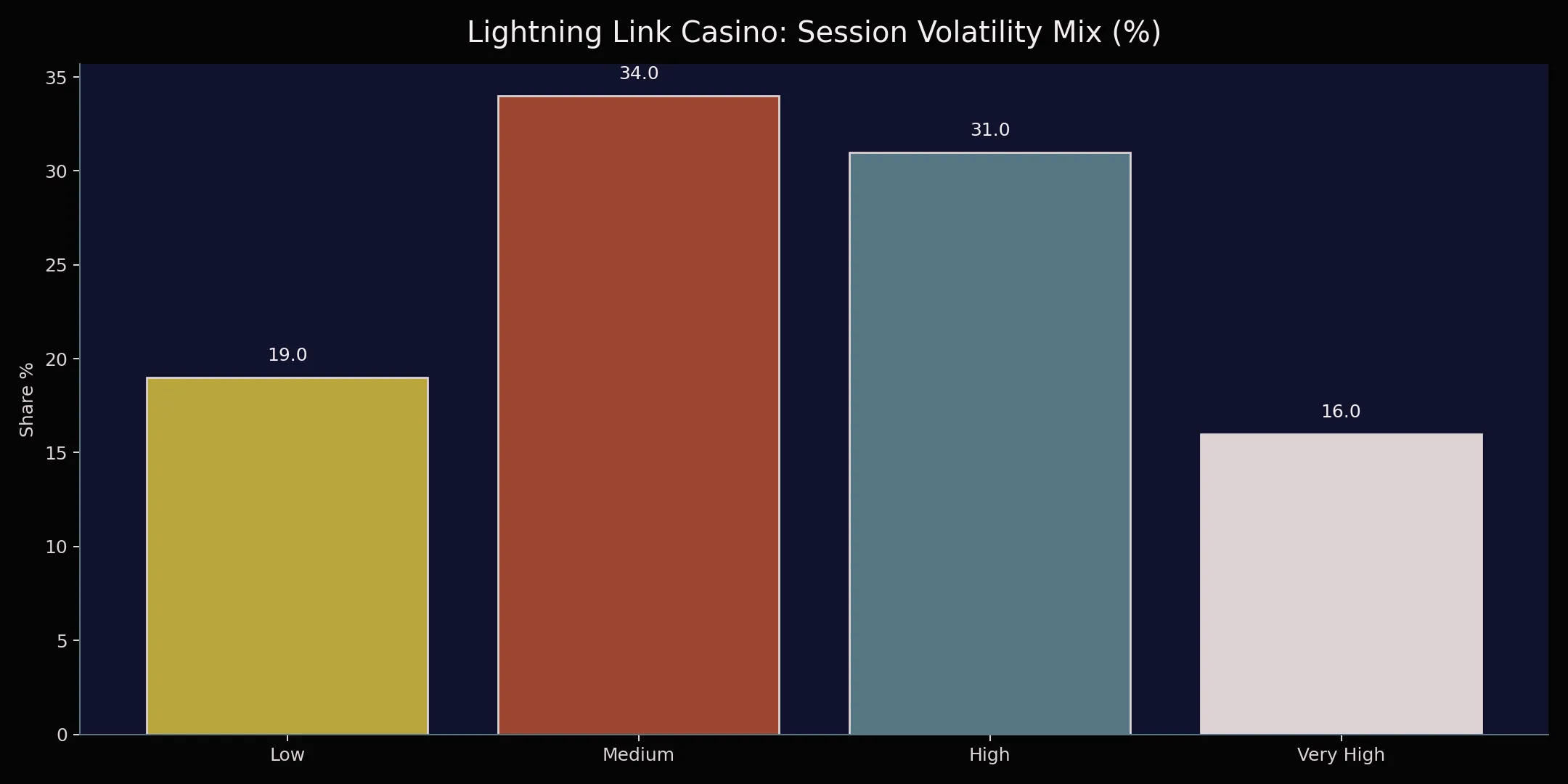 Lightning Link Casino: Session Volatility Mix (%)