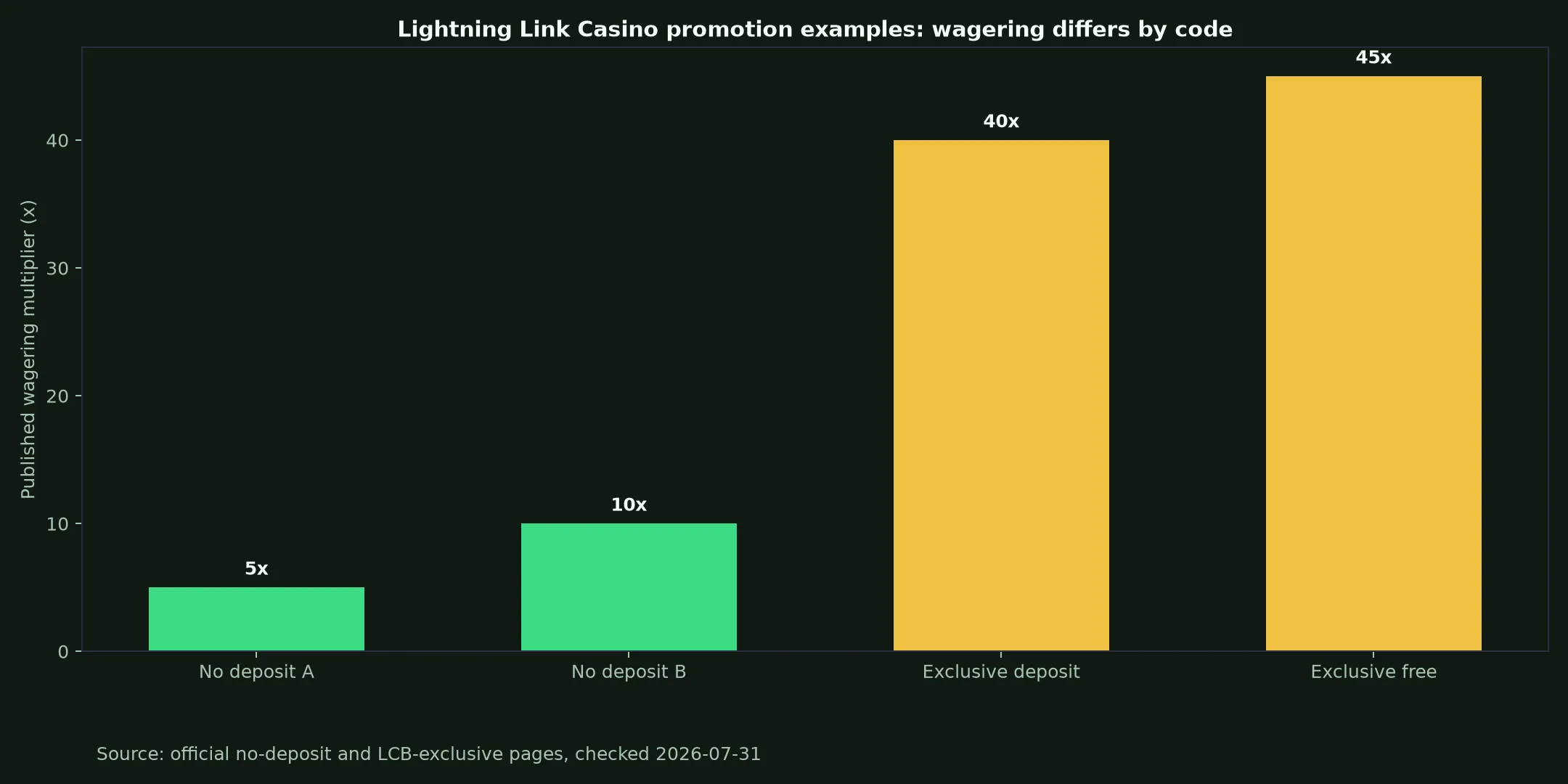 Lightning Link Casino Bonuses, Codes and Cashout Rules evidence chart