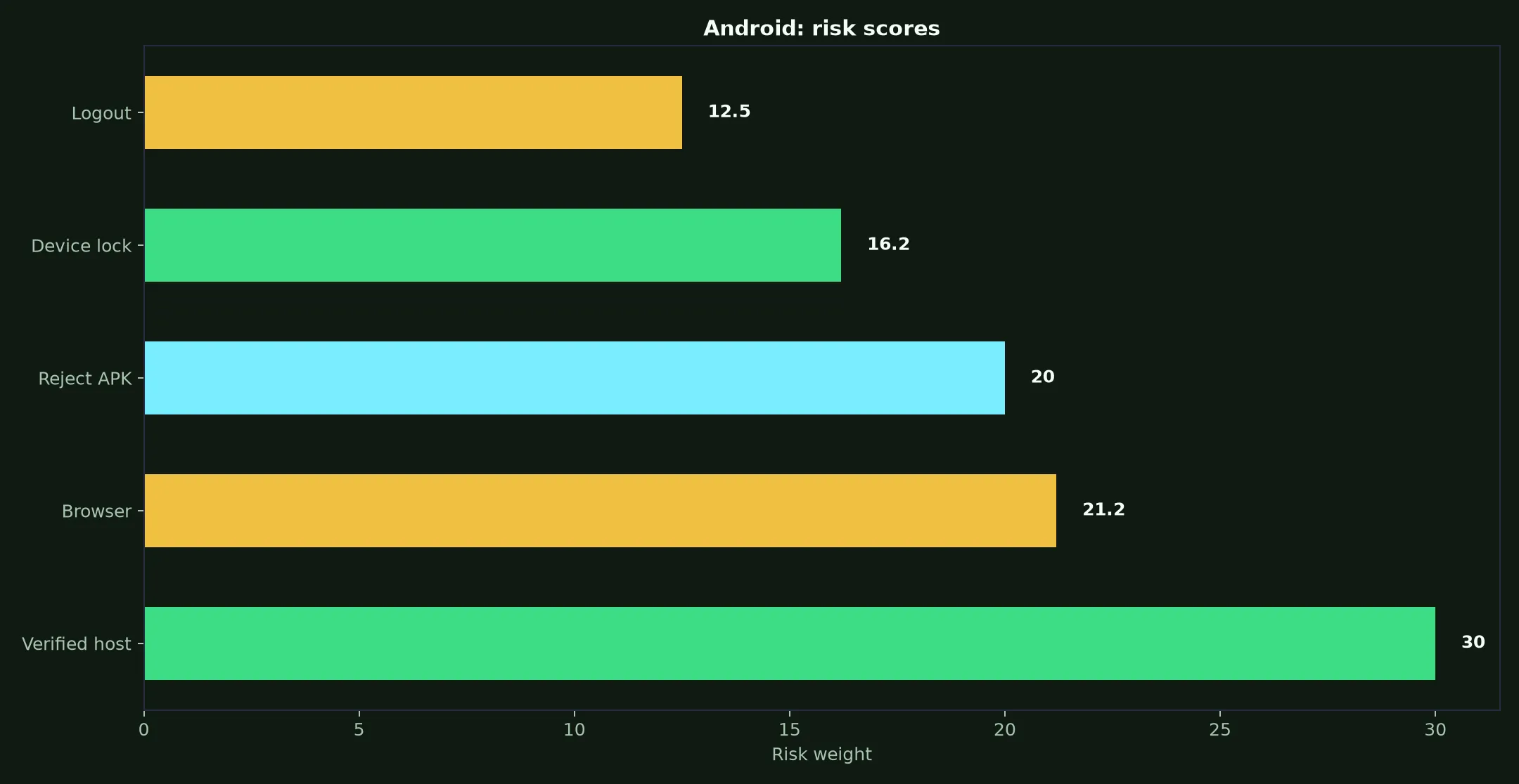 Lightning Link Casino on Android evidence chart