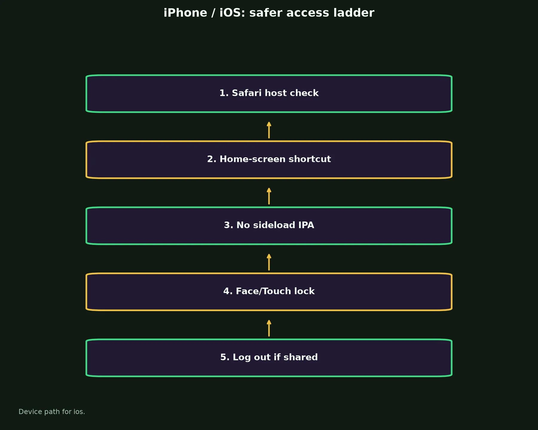 Lightning Link Casino on iPhone / iOS evidence chart