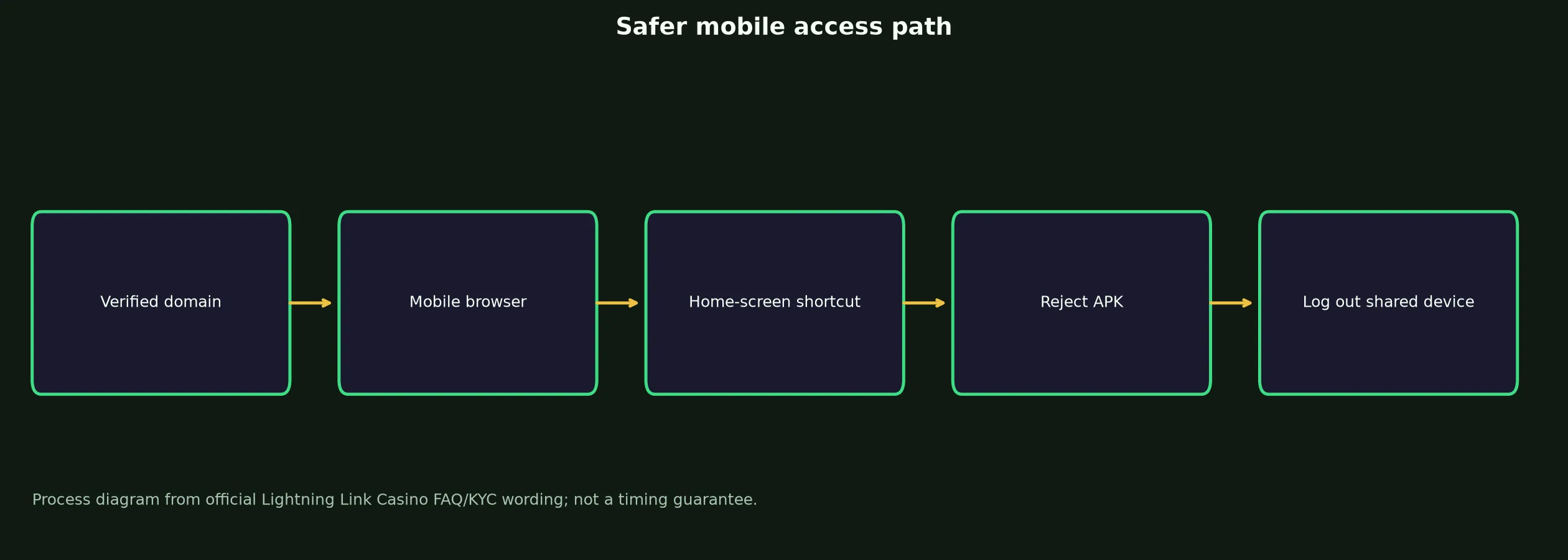 Lightning Link Casino App and Mobile Access Guide evidence chart