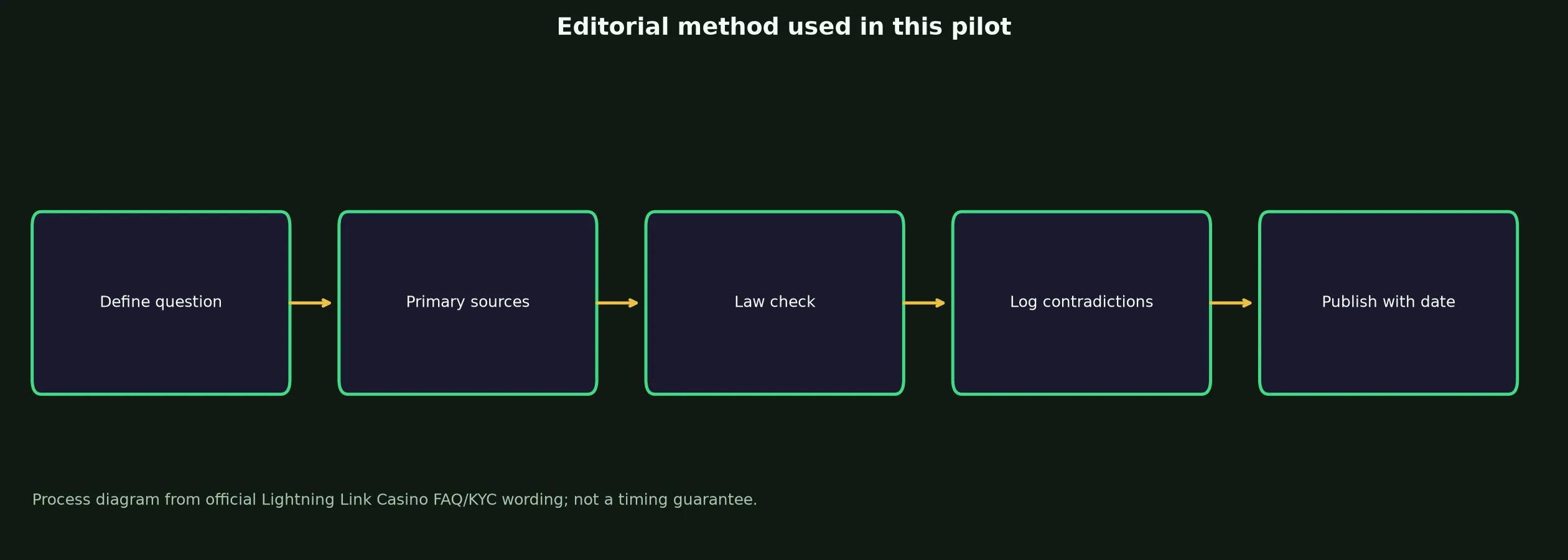 Author: Bindi K. — Review Method evidence chart