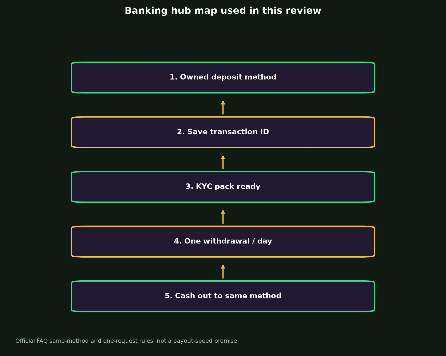 Lightning Link Casino Banking and Withdrawal Guide evidence chart