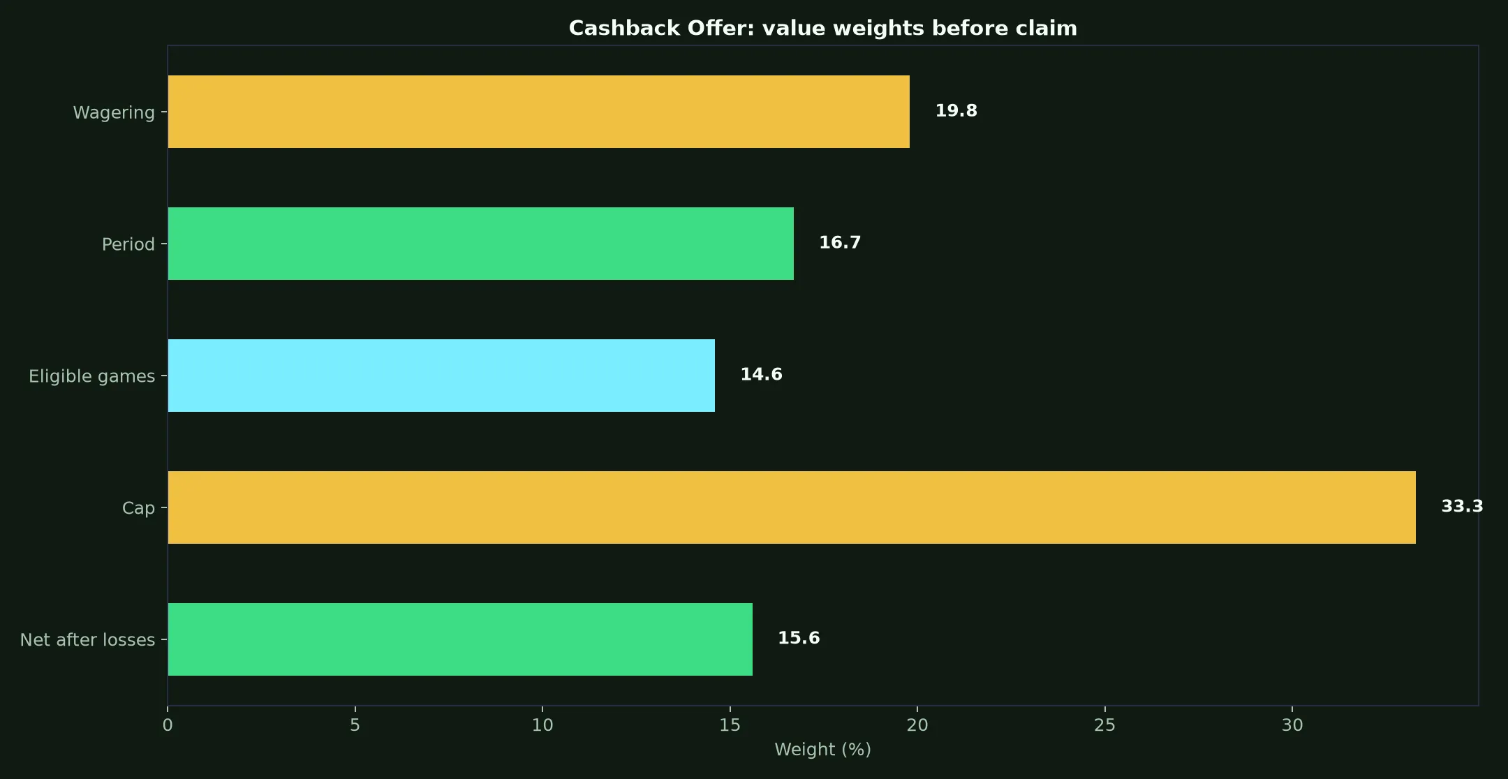 Lightning Link Casino Cashback Offer Guide evidence chart