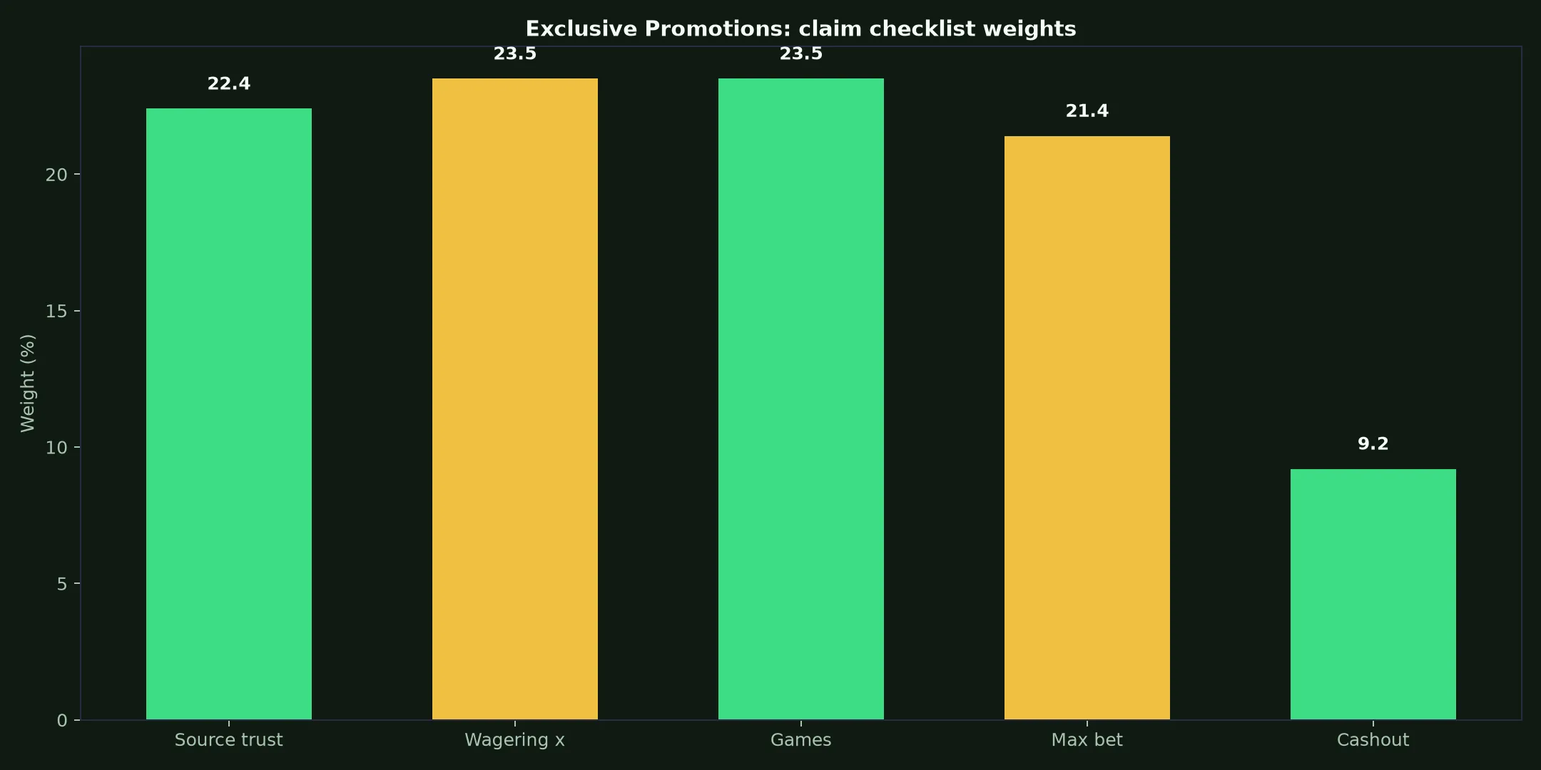 Lightning Link Casino Exclusive Promotions Guide evidence chart