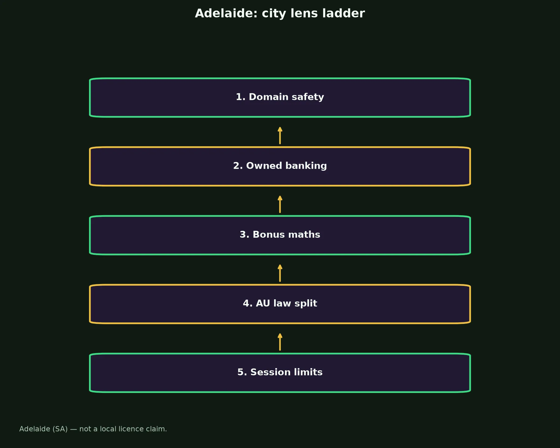 Lightning Link Casino for Adelaide Players evidence chart