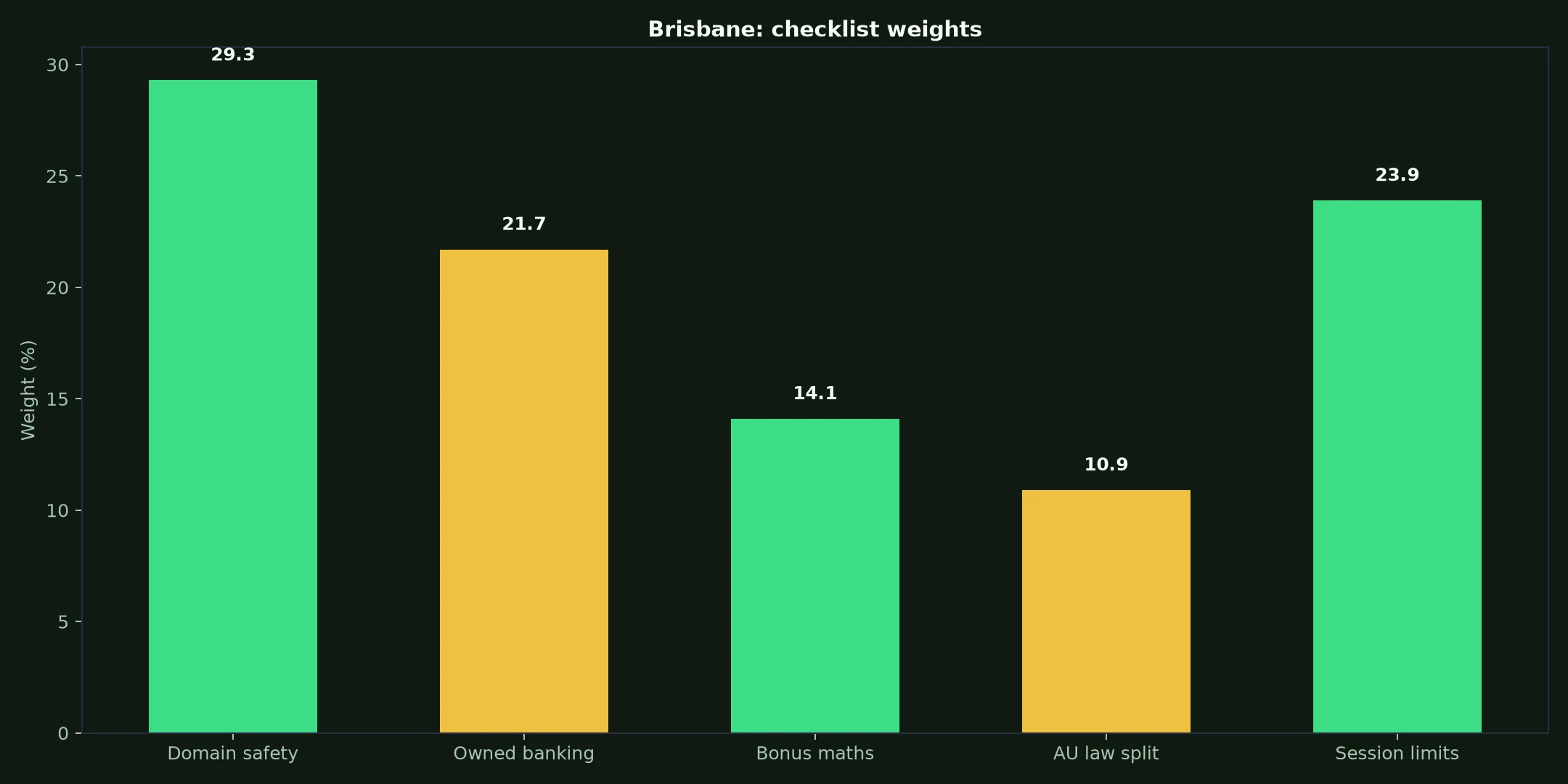 Lightning Link Casino for Brisbane Players evidence chart