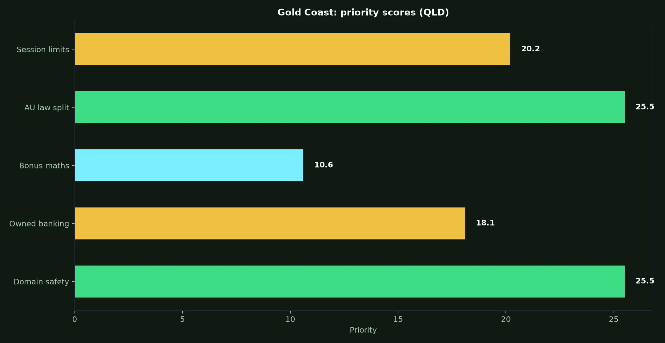 Lightning Link Casino for Gold Coast Players evidence chart