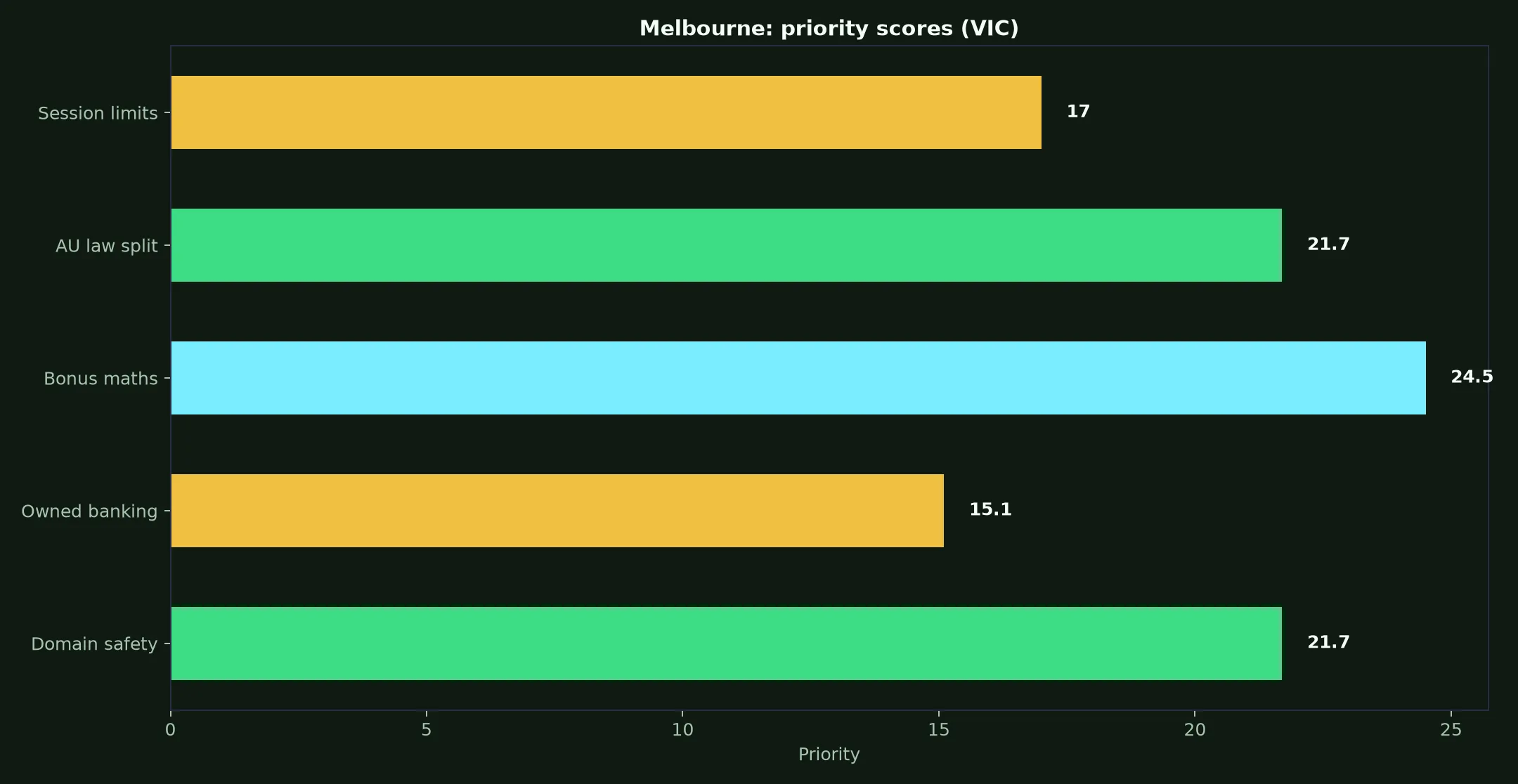 Lightning Link Casino for Melbourne Players evidence chart