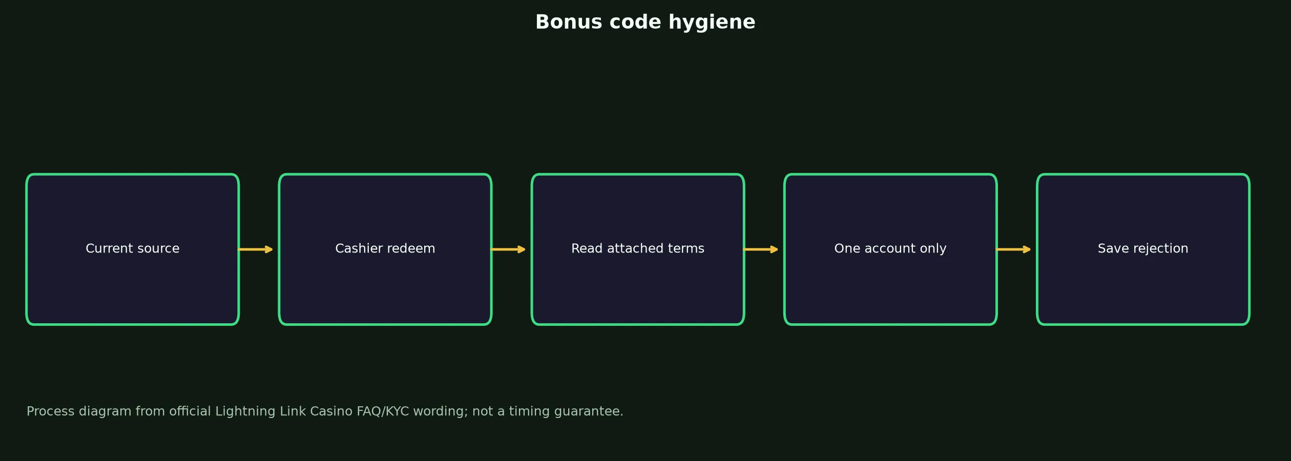Lightning Link Casino Bonus Code Checklist evidence chart