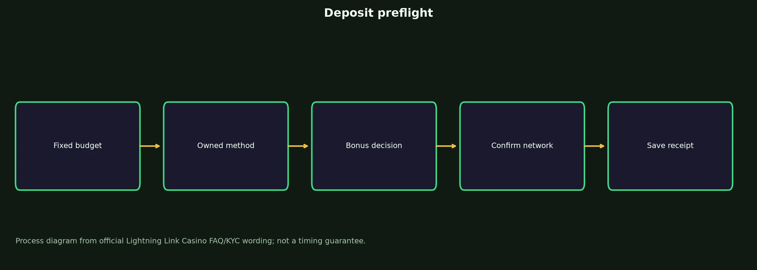 Lightning Link Casino Deposit Preflight Checklist evidence chart