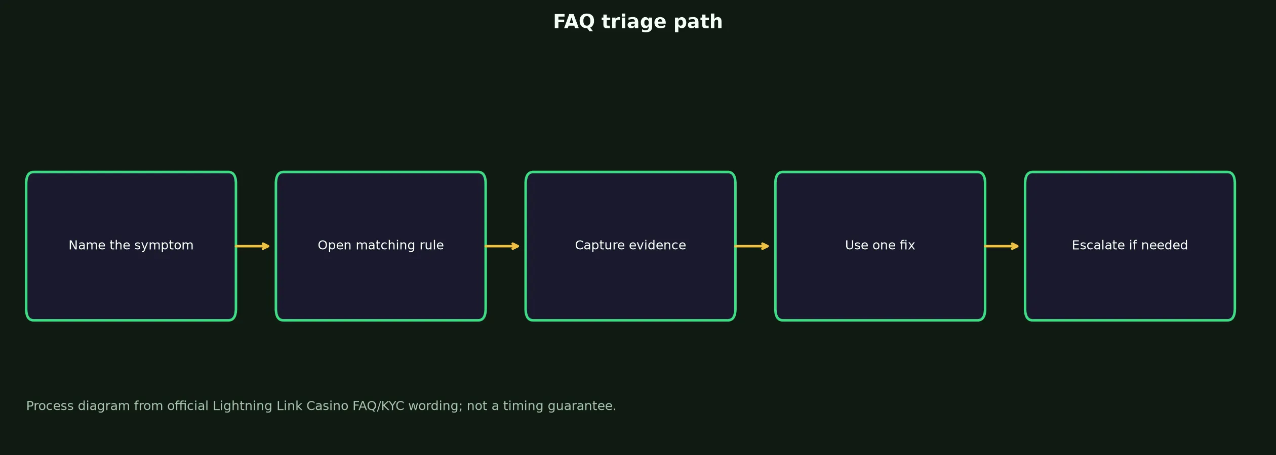 Lightning Link Casino FAQ for Access, Bonuses and Payouts evidence chart