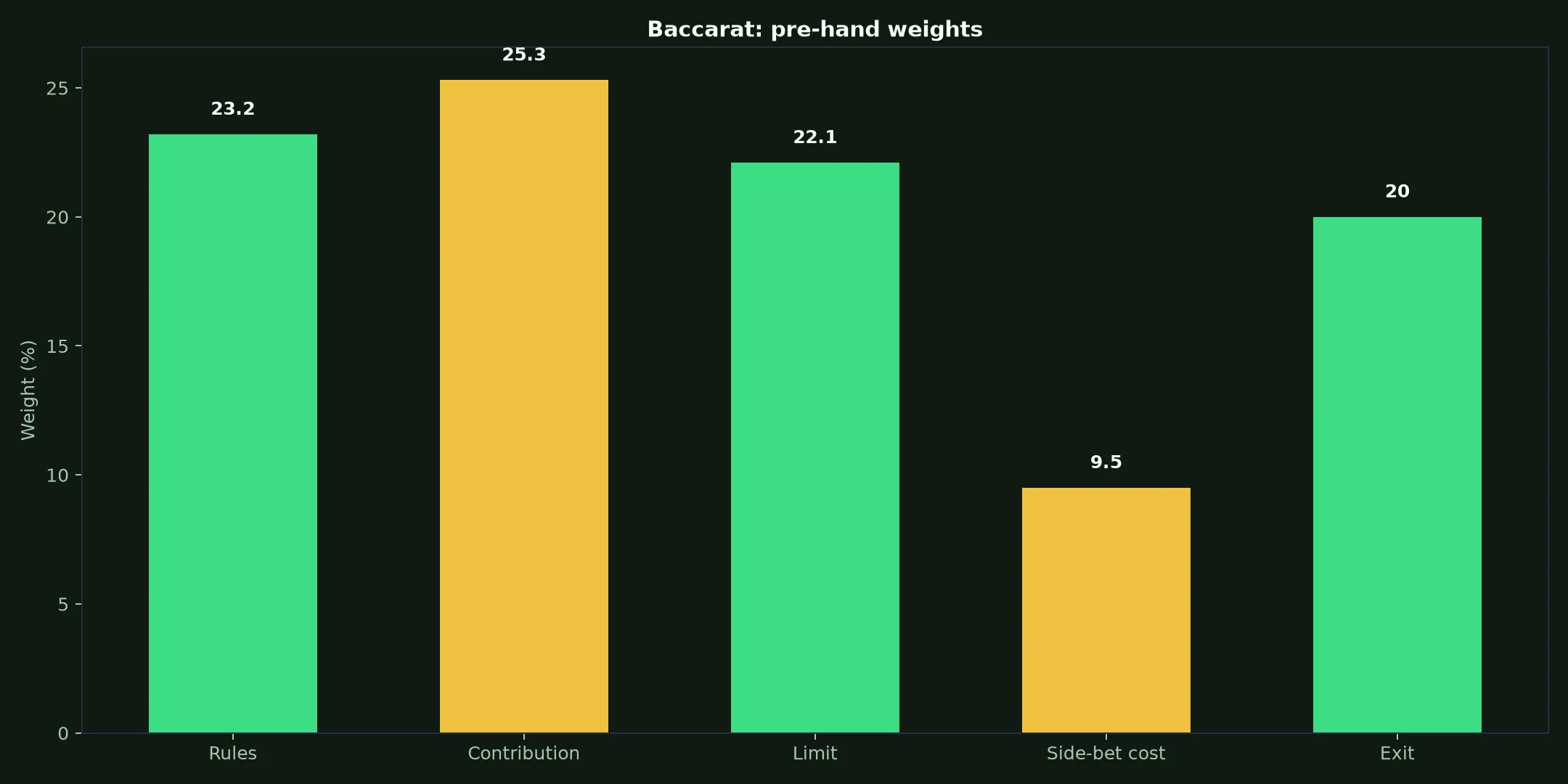 Baccarat at Lightning Link Casino evidence chart