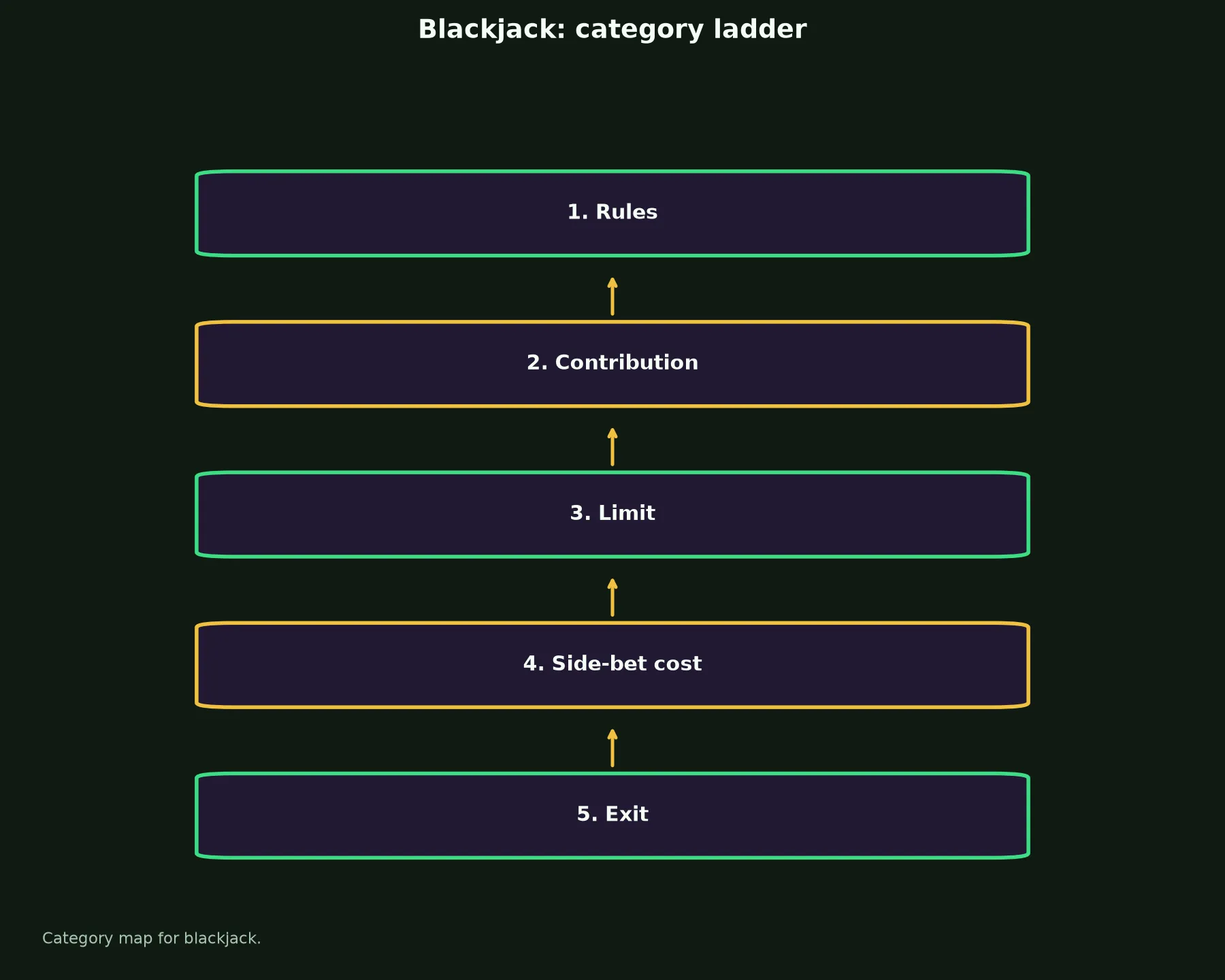 Blackjack at Lightning Link Casino evidence chart