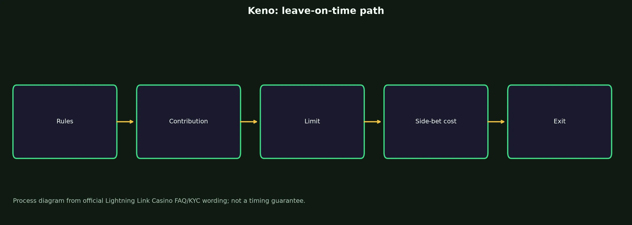 Keno at Lightning Link Casino evidence chart