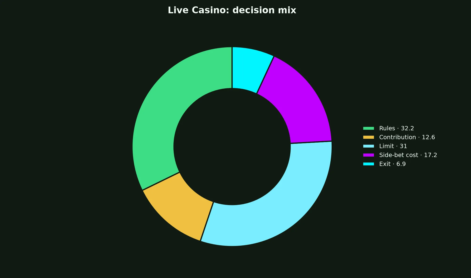 Live Casino at Lightning Link Casino evidence chart