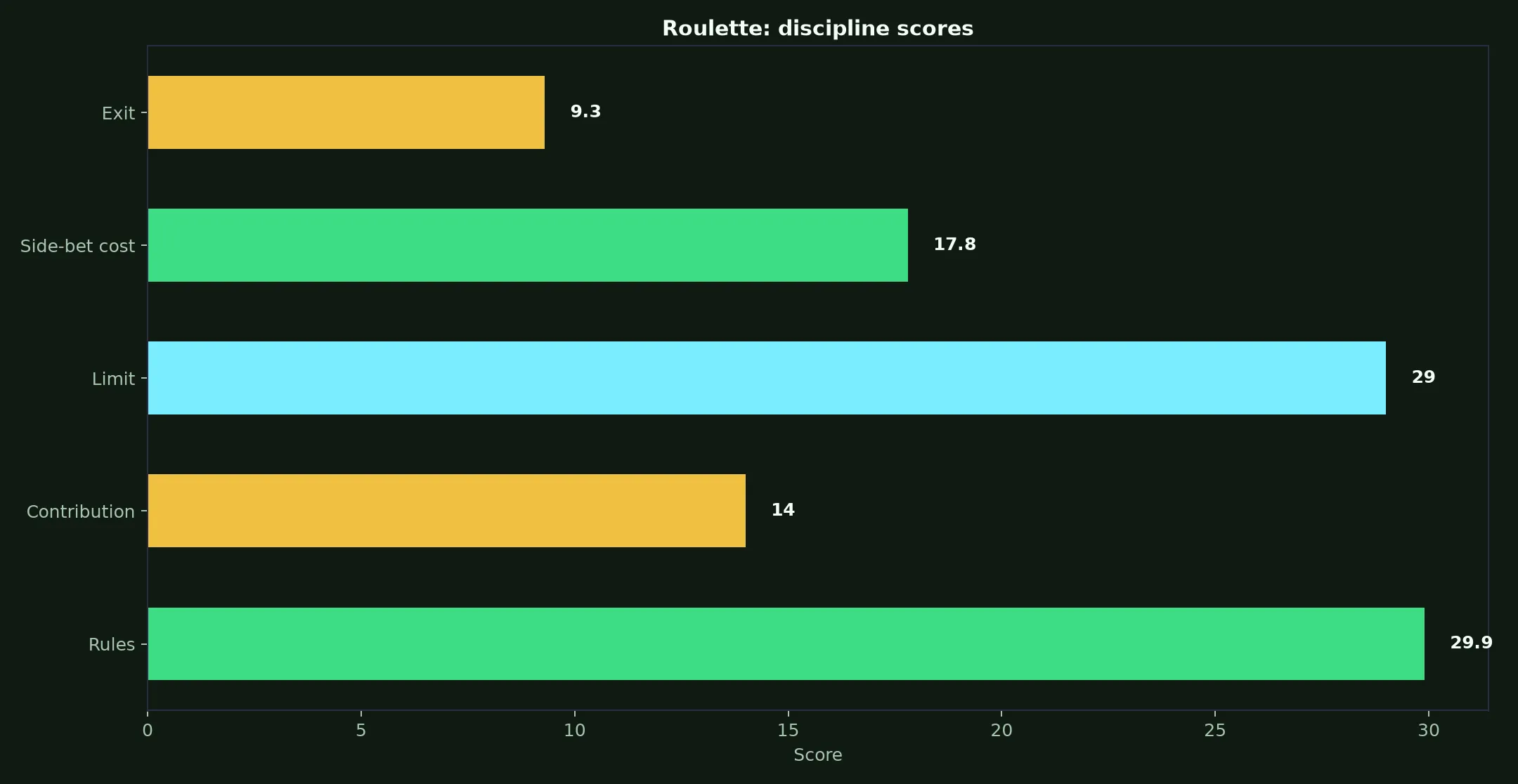 Roulette at Lightning Link Casino evidence chart