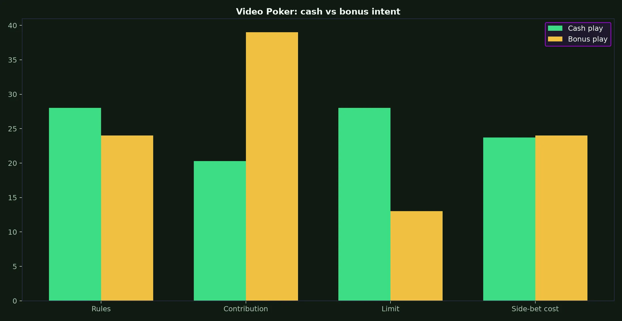 Video Poker at Lightning Link Casino evidence chart