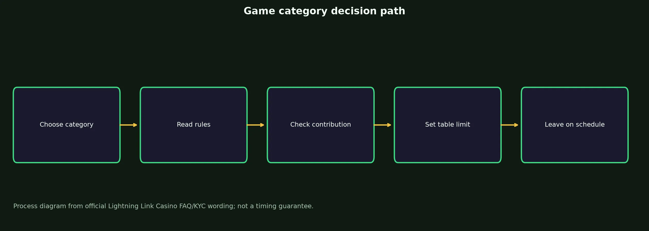 Lightning Link Casino Games, Tables and Live Play evidence chart