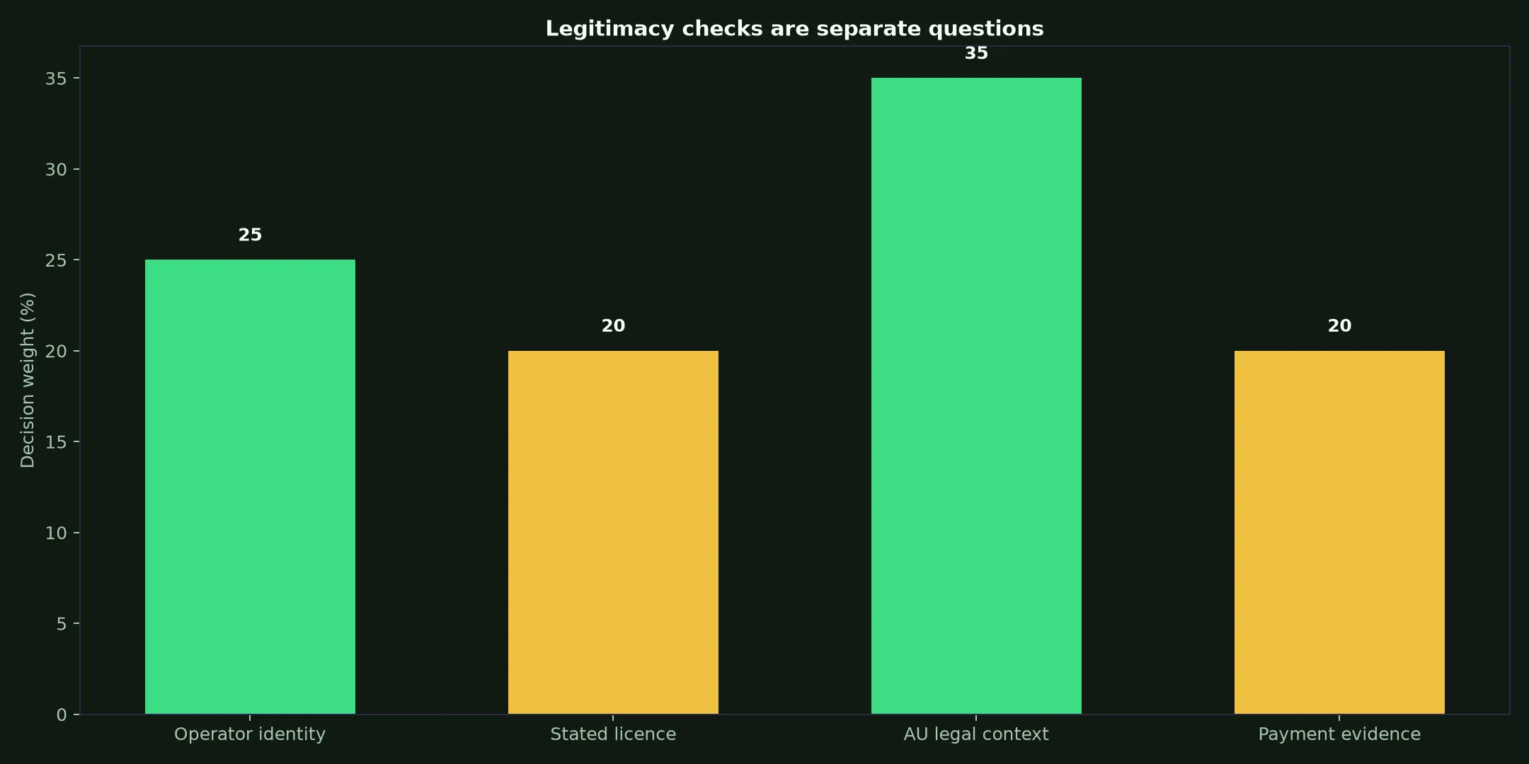 Is Lightning Link Casino Legit? Evidence and Australian Context evidence chart