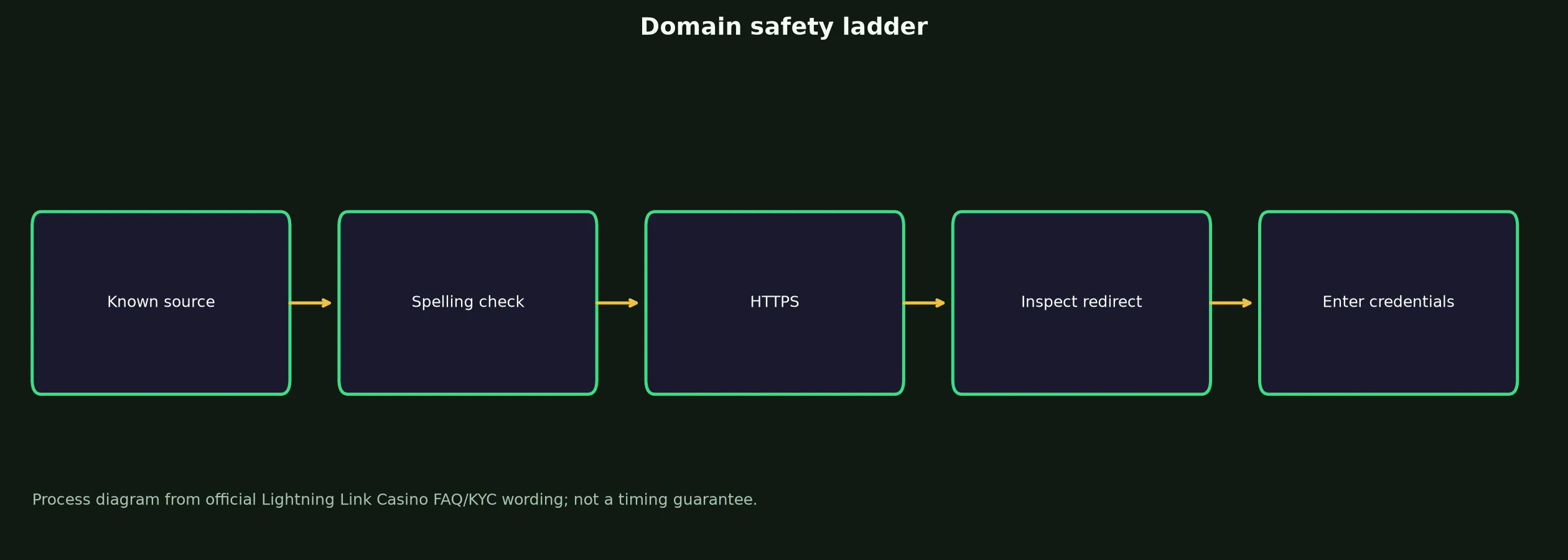 Lightning Link Casino Links and Domain Verification evidence chart