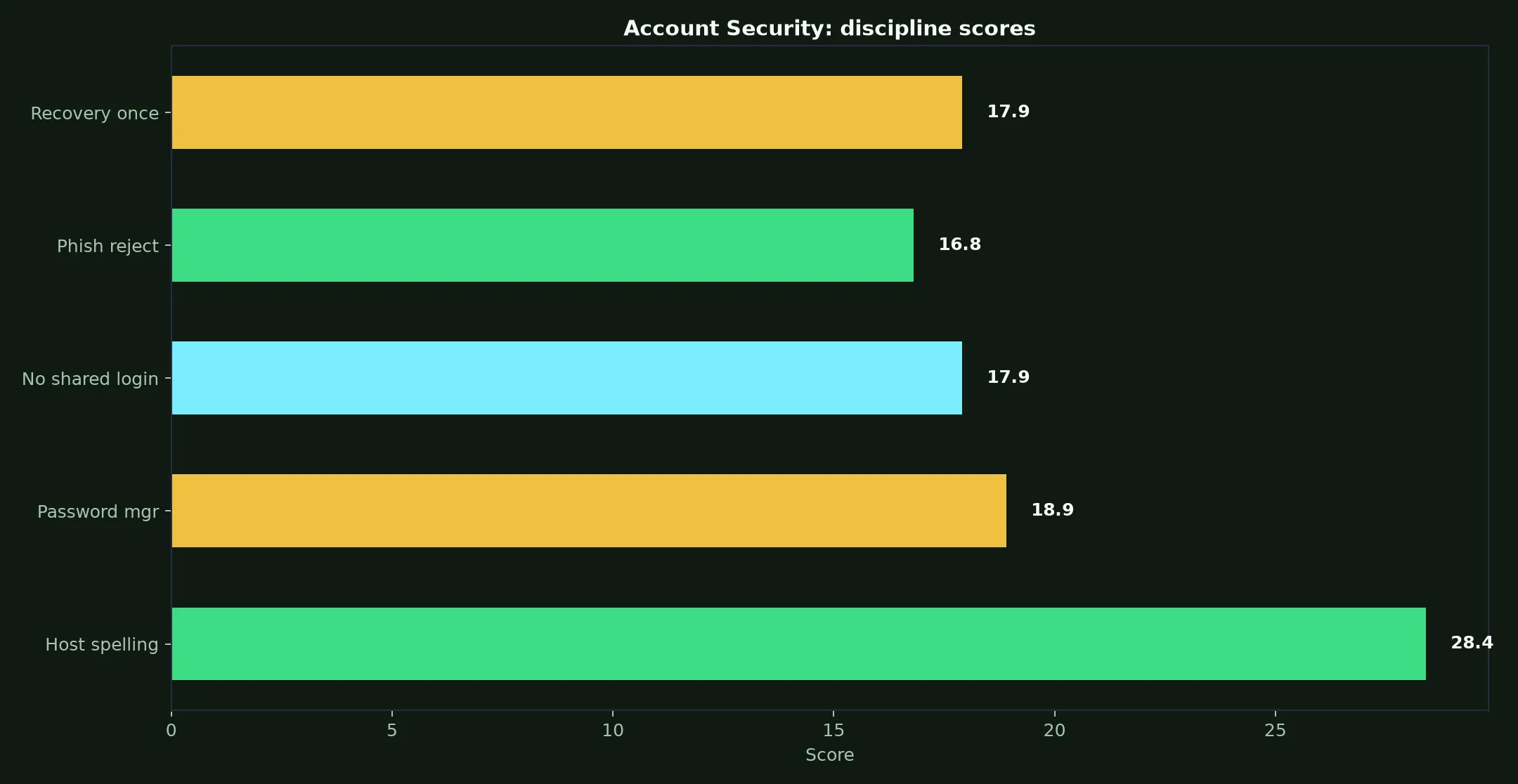 Lightning Link Casino Account Security evidence chart