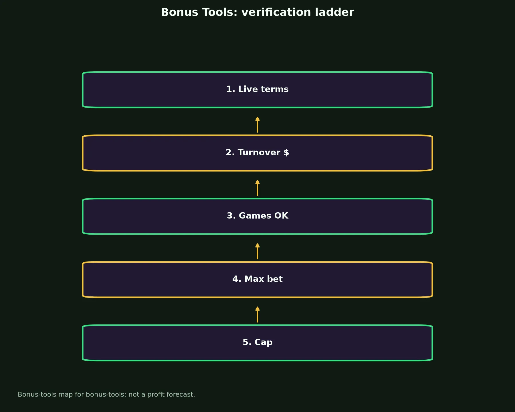 Lightning Link Casino Bonus Tools evidence chart