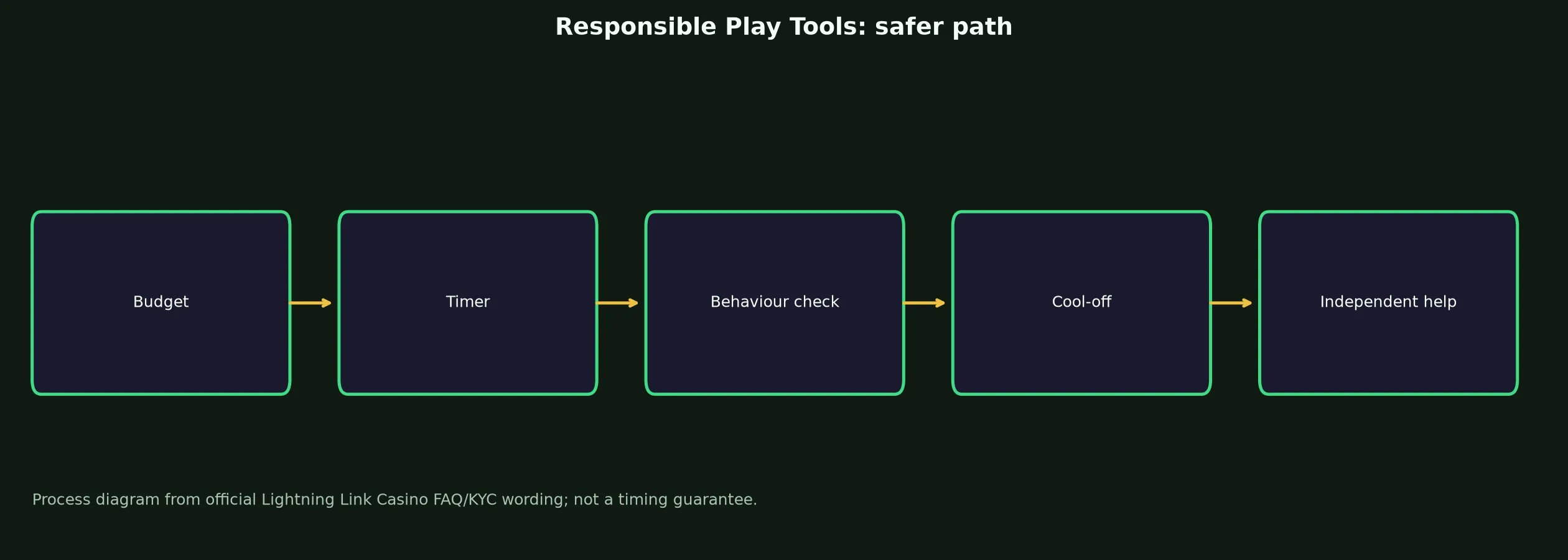 Lightning Link Casino Responsible Play Tools evidence chart