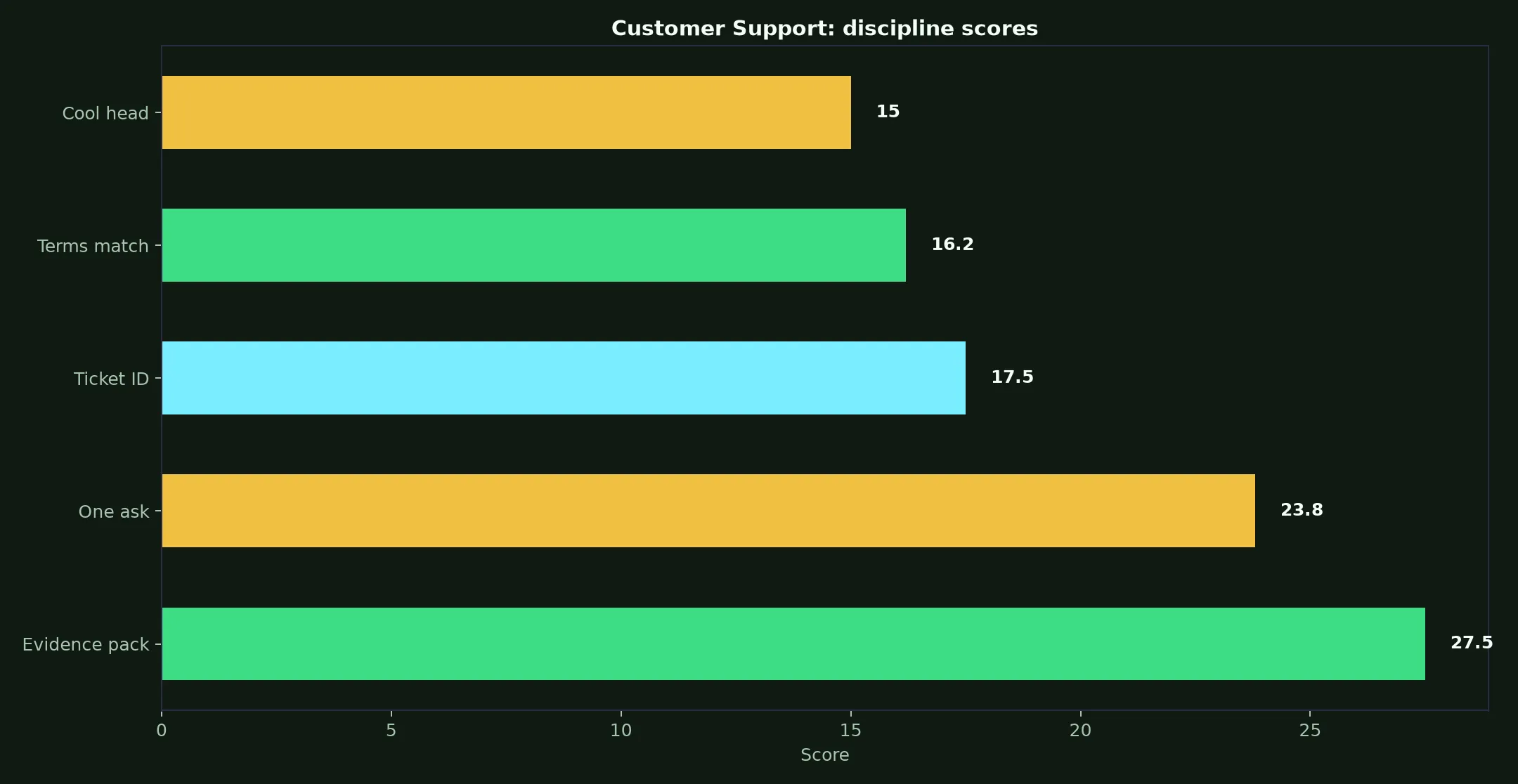 Lightning Link Casino Customer Support evidence chart