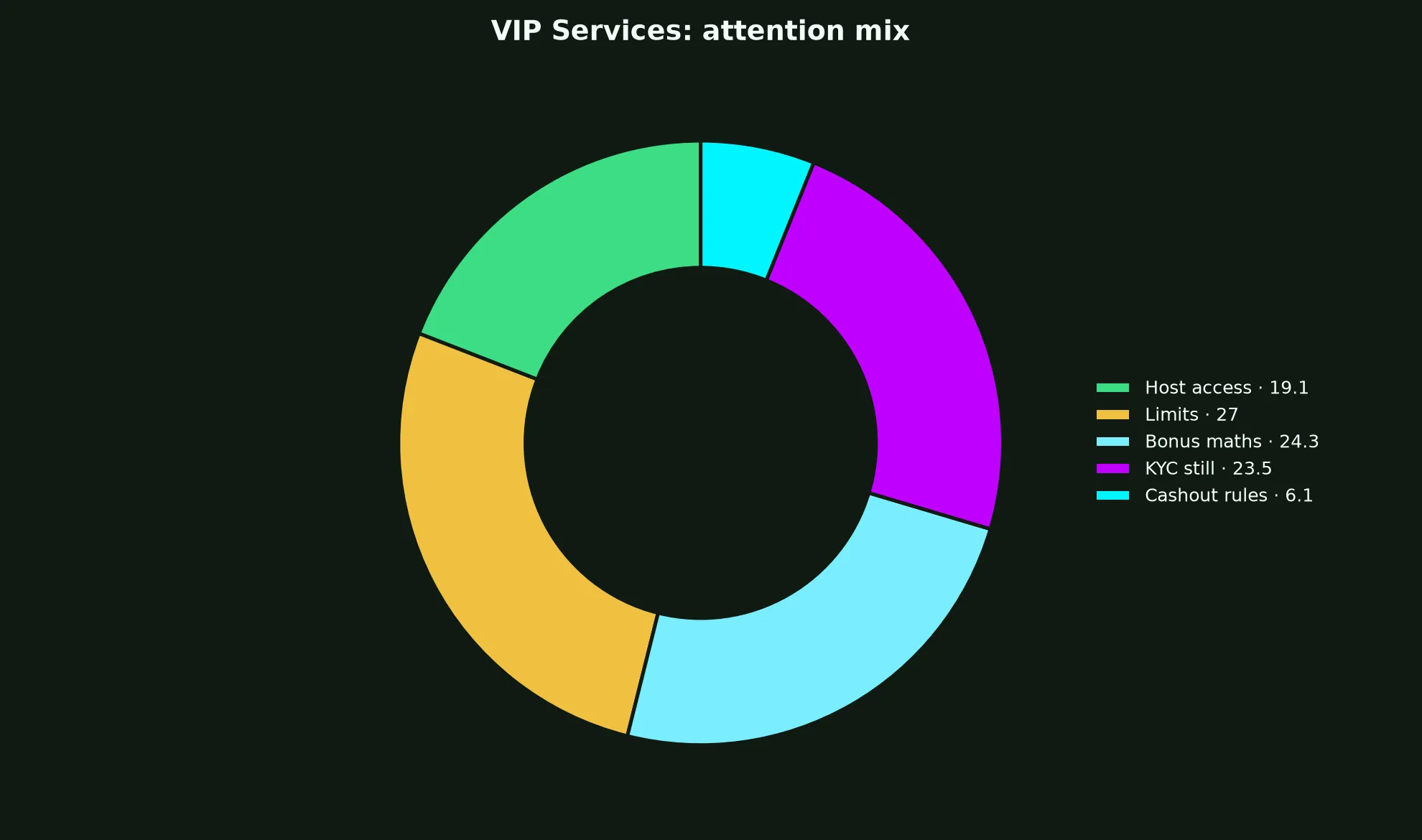 Lightning Link Casino VIP Services evidence chart