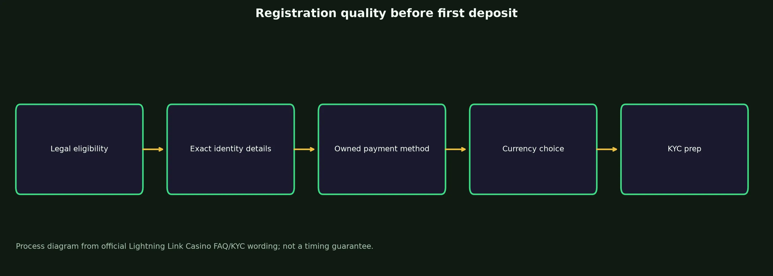 Lightning Link Casino Sign Up and Verification Checklist evidence chart