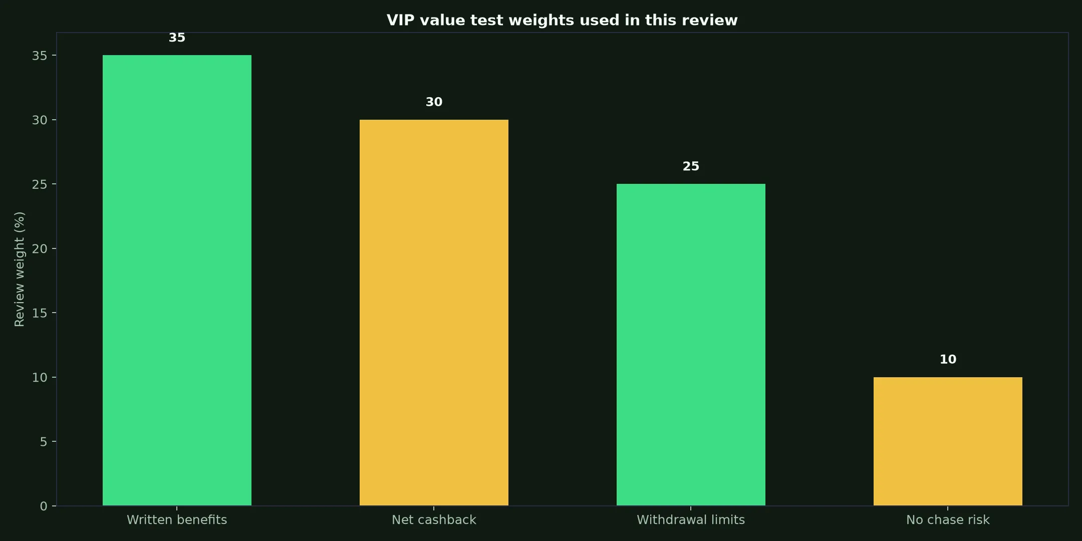 Lightning Link Casino VIP Program: A Practical Value Test evidence chart
