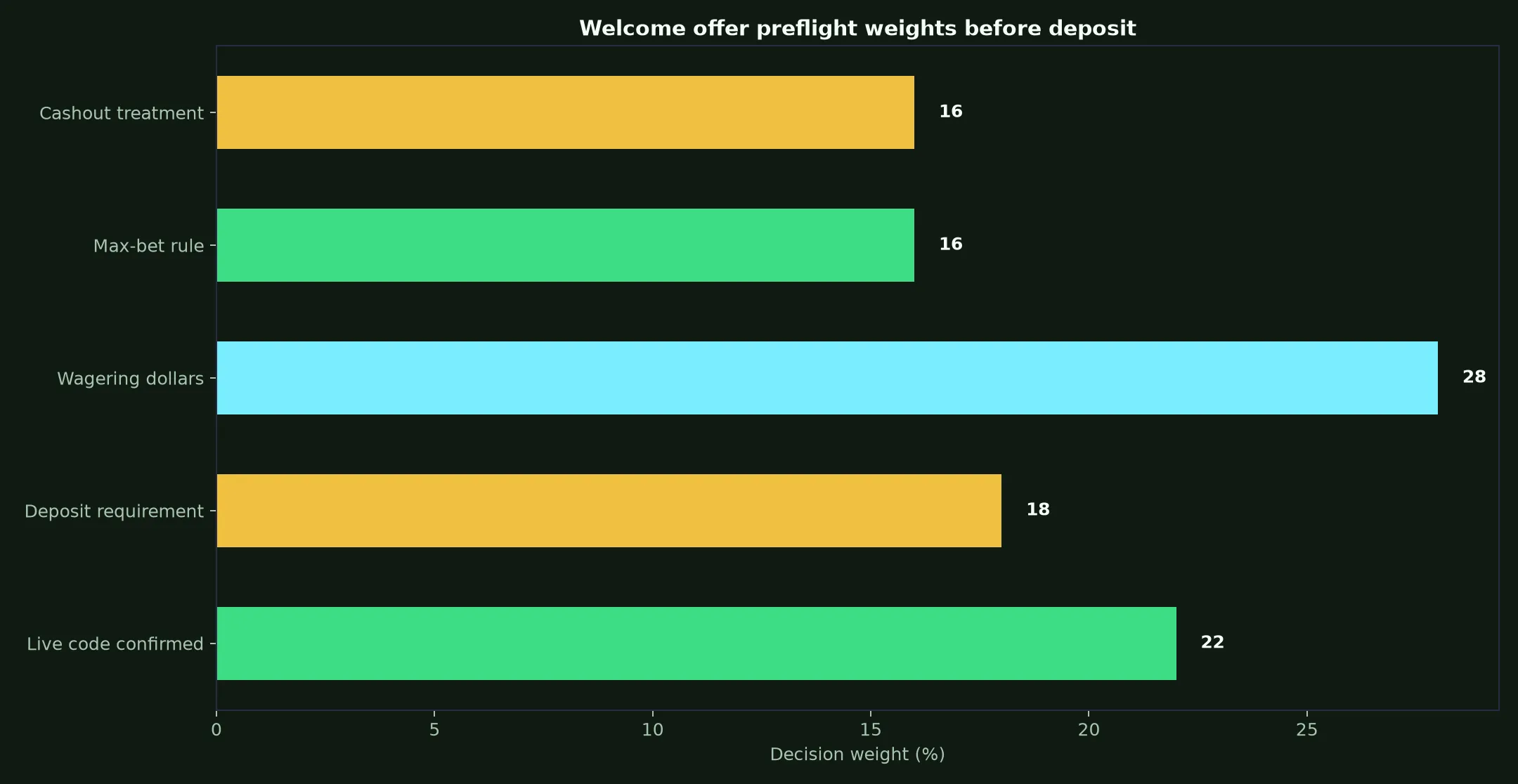Lightning Link Casino Welcome Bonus Verification Guide evidence chart