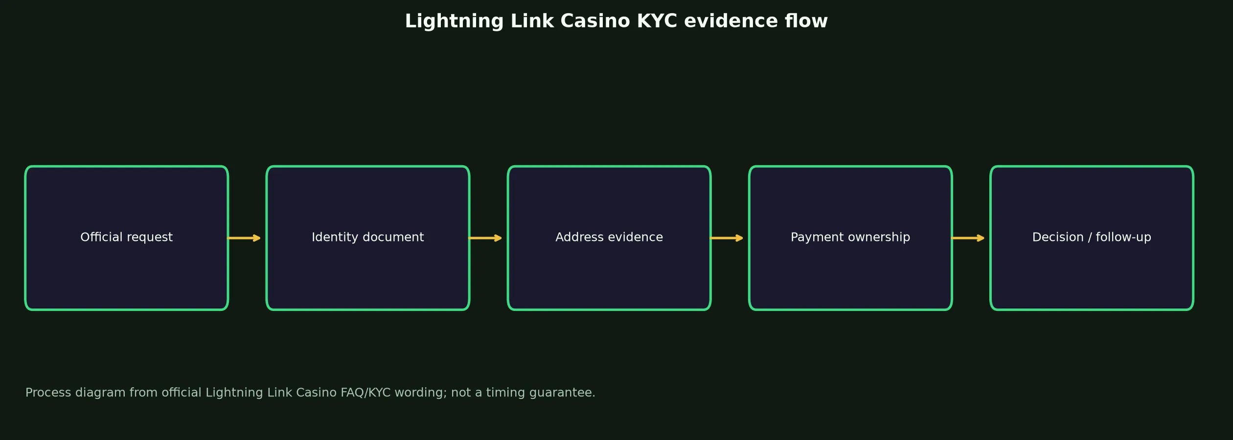 Lightning Link Casino Verification and KYC Guide evidence chart