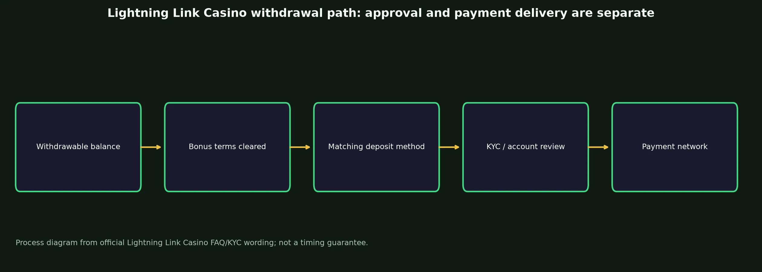 Lightning Link Casino Withdrawal Rules and Escalation evidence chart