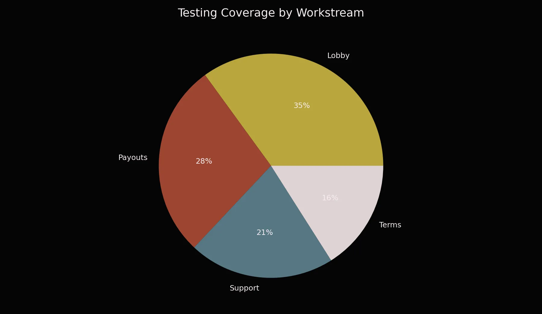 Testing Coverage by Workstream