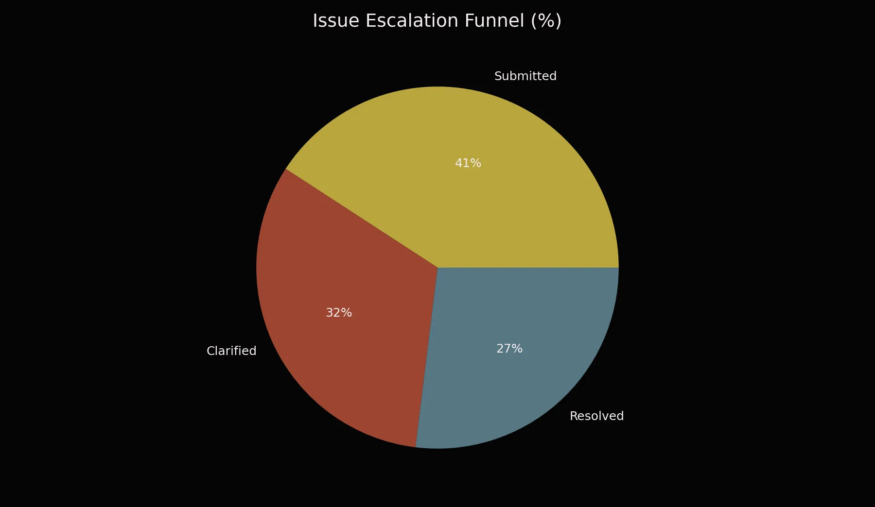 Issue Escalation Funnel