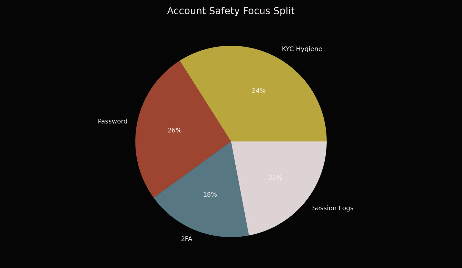 Account Safety Focus Split