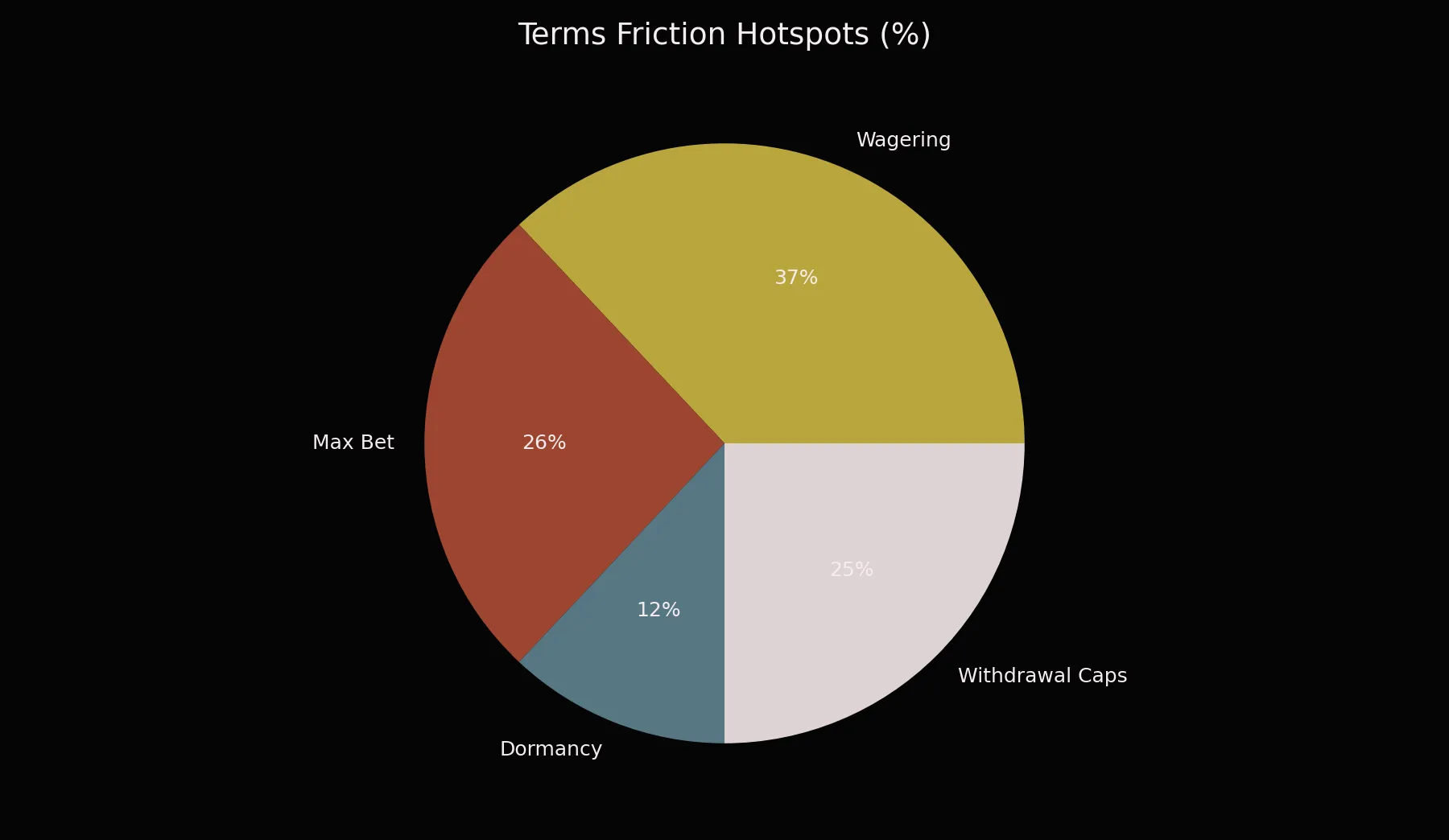 Terms Friction Hotspots